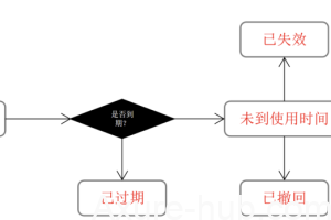 电商产品经理必学知识：优惠券核销和预占