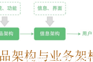信息架构、产品架构、业务架构是什么