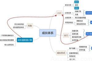 用户体系搭建的6个难点
