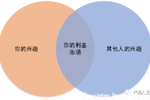 产品经理进阶：如何写商业计划书？