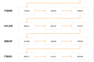 如何通过 MVP 思维，实现 0 基础快速转行产品经理？