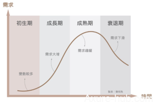 产品经理如何根据产品所处的阶段选择设计方案？