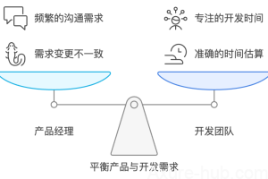 产品经理battle研发怎么才能赢?