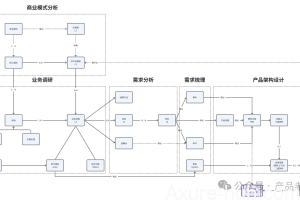 产品经理能力模块：业务理解