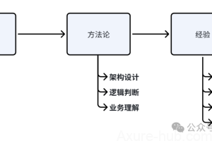 产品能力模块系列：方向选择